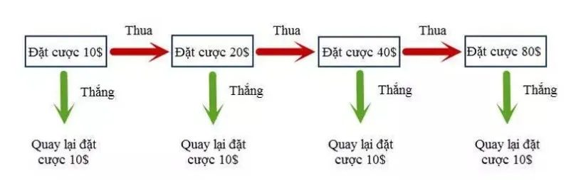 Bí kíp cược tài xỉu gấp thếp luôn thắng